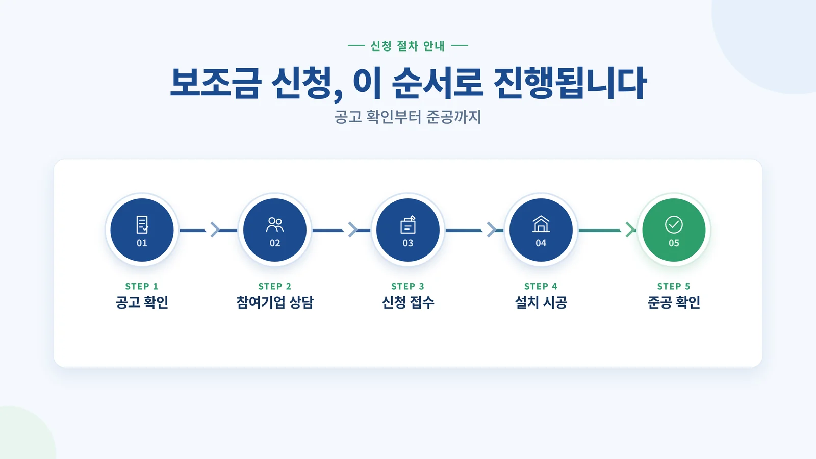 태양광 보조금 신청 5단계 절차